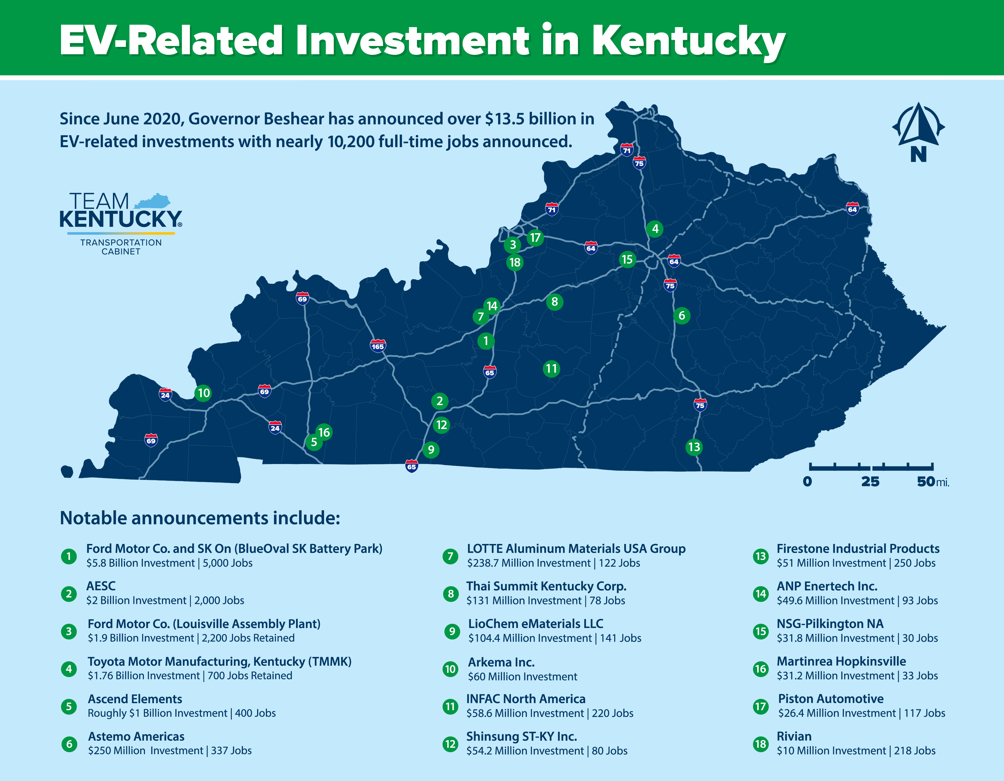 EV-related Investment in Kentucky - more than $11 billion in investments since June 2020, creating nearly 10,280 jobs