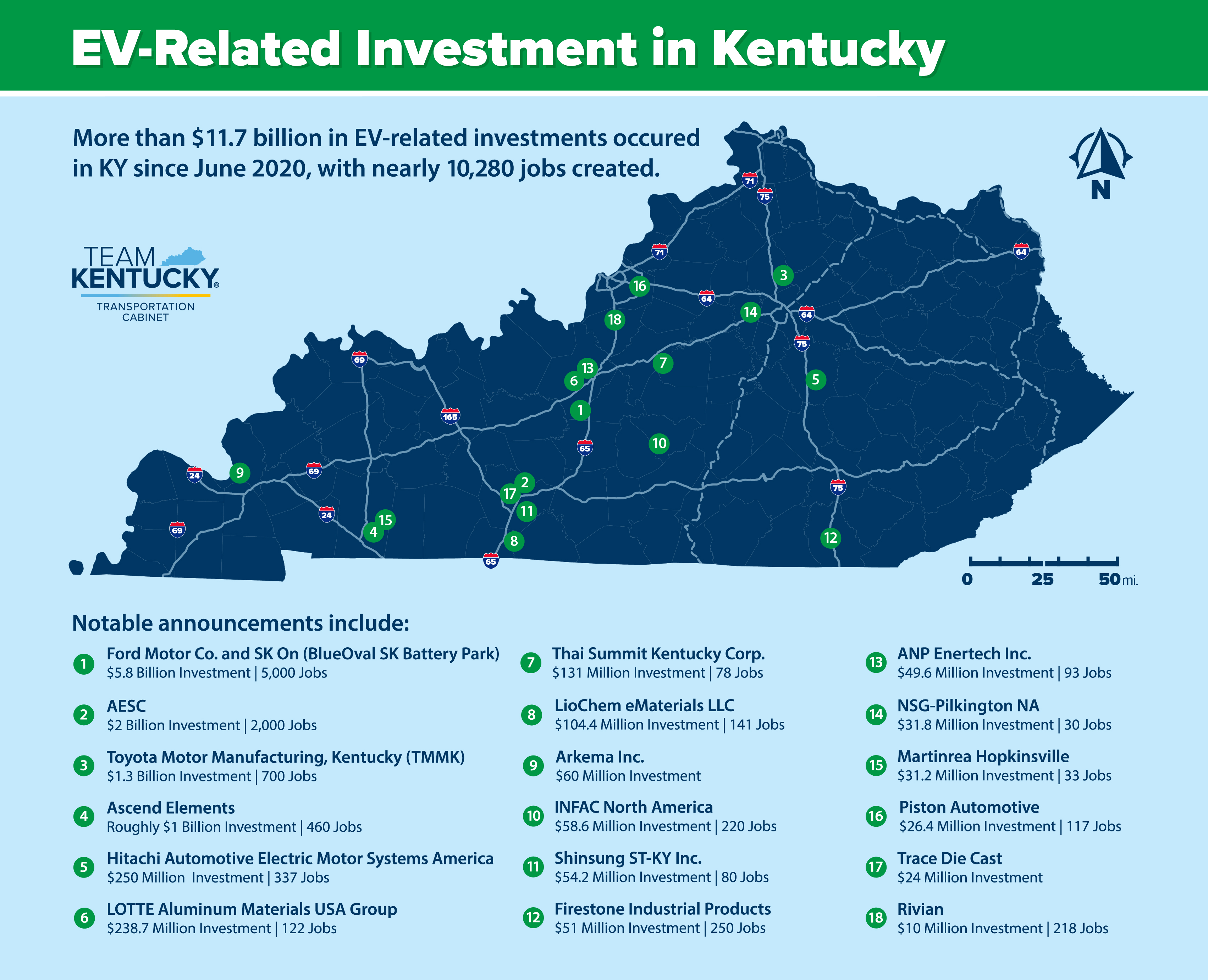 EV-related Investment in Kentucky - more than $11 billion in investments since June 2020, creating nearly 10,280 jobs